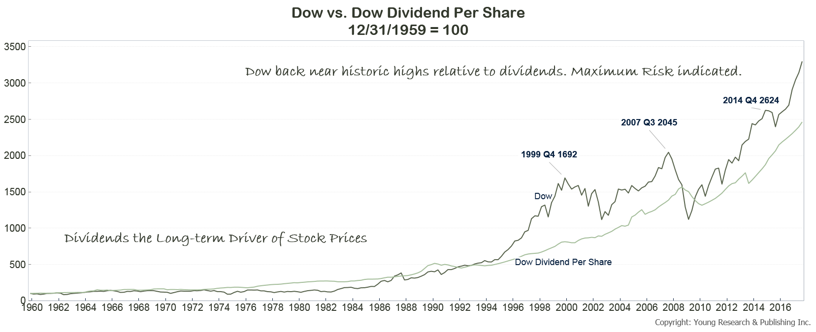 Dow vs. Dow Dividend Per Share Young's World Money Forecast